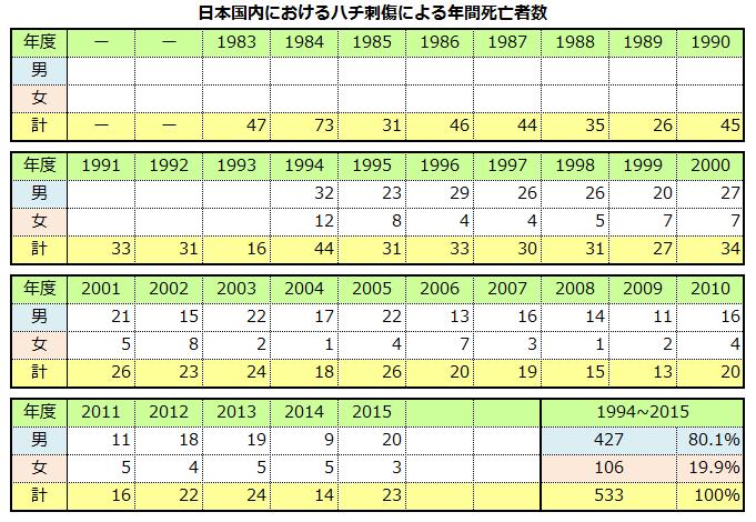 年間死亡者数 蜂 ハチ 蜂の巣 駆除 滋賀