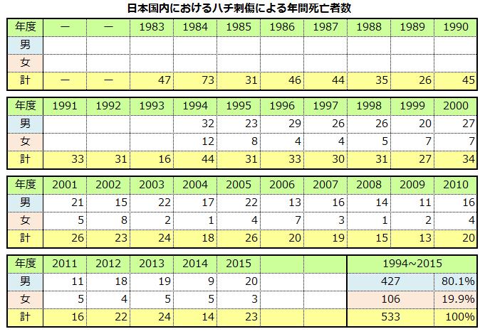 年間死亡者数  蜂　ハチ　蜂の巣　駆除　滋賀