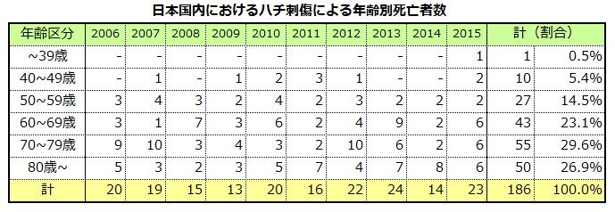 年齢別死亡者数 蜂 ハチ 蜂の巣 駆除 滋賀