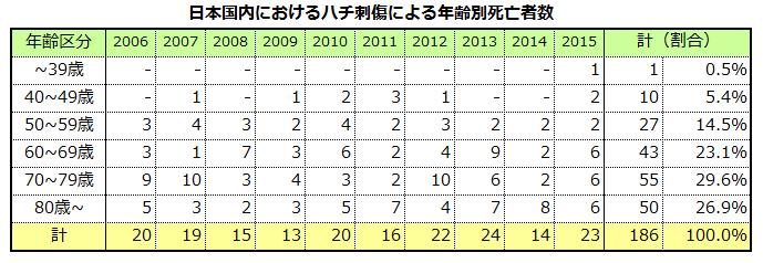 年齢別死亡者数  蜂　ハチ　蜂の巣　駆除　滋賀