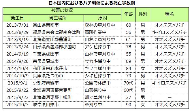 死亡事故例 蜂 ハチ 蜂の巣 駆除 滋賀