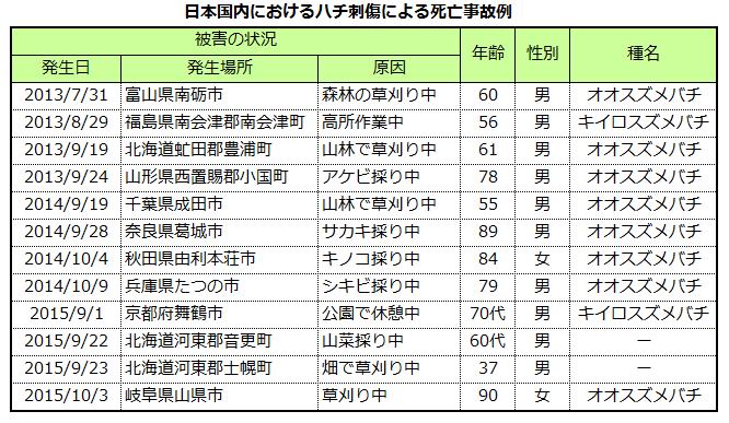 死亡事故例  蜂　ハチ　蜂の巣　駆除　滋賀