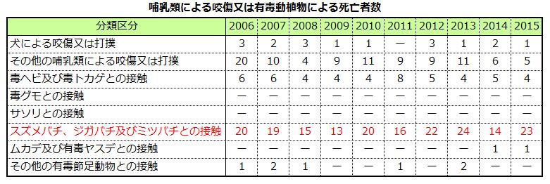 殺人生物